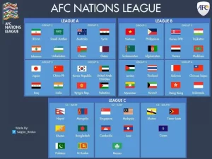 ĐT Việt Nam khả năng cao sẽ được xếp vào League B ở AFC Nations League.